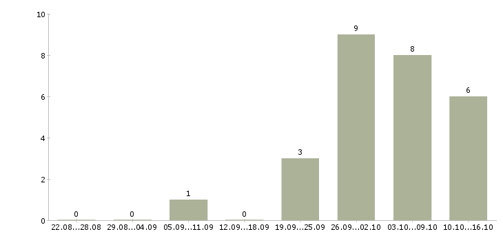Работа подработка в интернете без опыта в Краснодаре - Число вакансий в Краснодаре по специальности подработка в интернете без опыта за 2 месяца