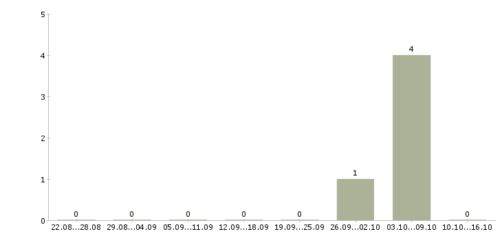Работа эксперт по жилой недвижимости в Краснодаре - Число вакансий в Краснодаре по специальности эксперт по жилой недвижимости за 2 месяца