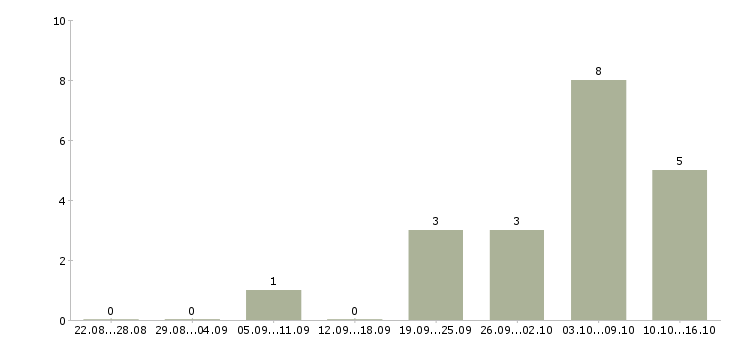 Работа специалист по работе с рекламой в Красноярске - Число вакансий в Красноярске по специальности специалист по работе с рекламой за 2 месяца