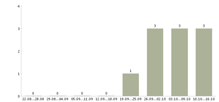 Работа менеджер по работе с заказами в Магнитогорске - Число вакансий в Магнитогорске по специальности менеджер по работе с заказами за 2 месяца