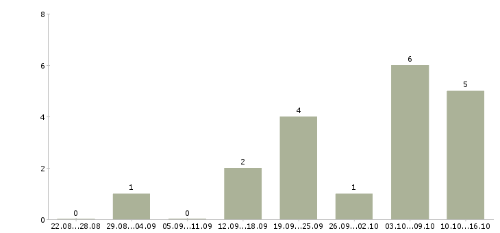 Работа выездной сервис инженер в Москве - Число вакансий в Москве по специальности выездной сервис инженер за 2 месяца