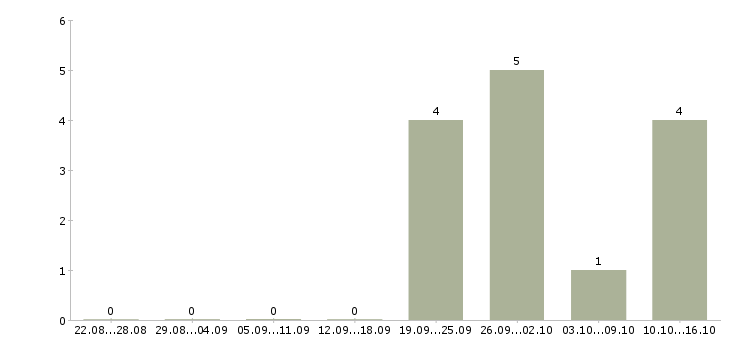 Работа кадровики в офис в Москве - Число вакансий в Москве по специальности кадровики в офис за 2 месяца