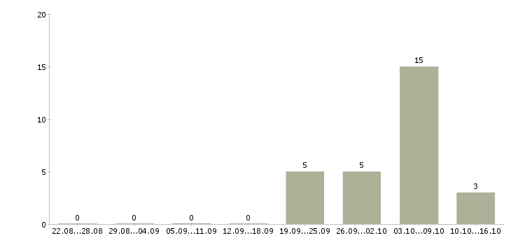 Работа фасовщик хлебобулочных изделий в Москве - Число вакансий в Москве по специальности фасовщик хлебобулочных изделий за 2 месяца