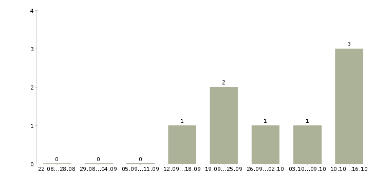 Работа специалист по продажам продуктов банка в Мурманске - Число вакансий в Мурманске по специальности специалист по продажам продуктов банка за 2 месяца
