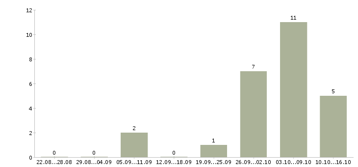 Работа доход для мам в Пензе - Число вакансий в Пензе по специальности доход для мам за 2 месяца