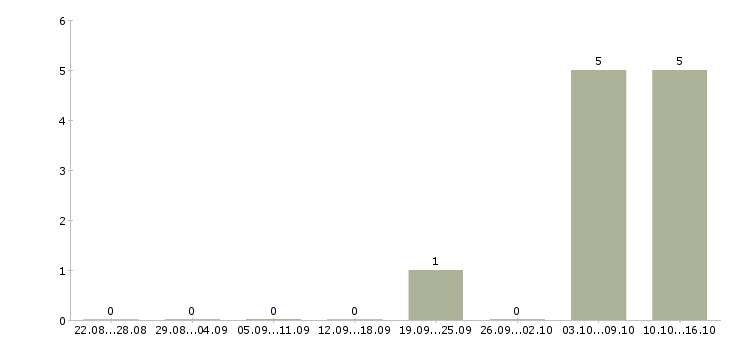 Работа менеджер в сфере недвижимости в Перми - Число вакансий в Перми по специальности менеджер в сфере недвижимости за 2 месяца