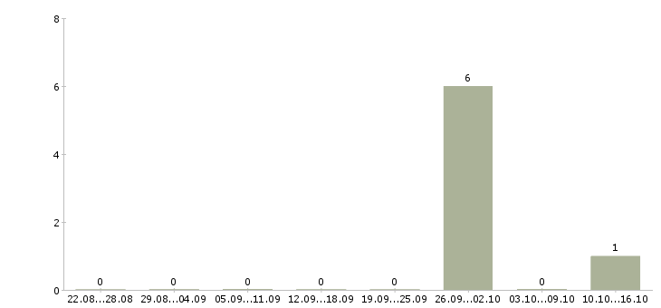 Работа для желающих зарабатывать в Раменском - Число вакансий в Раменском по специальности для желающих зарабатывать за 2 месяца