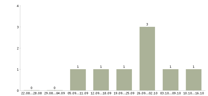 Работа менеджер дополнительного офиса в Твери - Число вакансий в Твери по специальности менеджер дополнительного офиса за 2 месяца