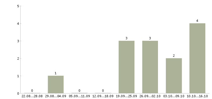 Работа сотрудник по оформлению заявок в Туле - Число вакансий в Туле по специальности сотрудник по оформлению заявок за 2 месяца