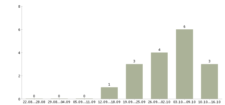 Работа оператор по реализации в Уфе - Число вакансий в Уфе по специальности оператор по реализации за 2 месяца