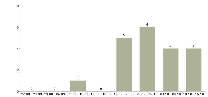 Работа специалист по организационной работе в Уфе - Число вакансий в Уфе по специальности специалист по организационной работе за 2 месяца