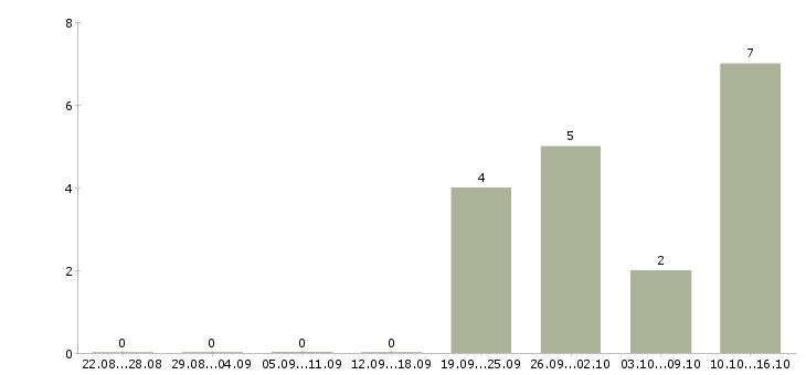 Работа специалист с опытом продаж в Чебоксарах - Число вакансий в Чебоксарах по специальности специалист с опытом продаж за 2 месяца