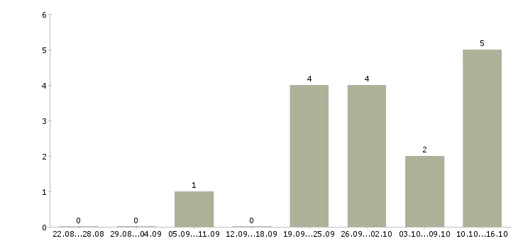 Работа менеджер по продажам и снабжению в Челябинске - Число вакансий в Челябинске по специальности менеджер по продажам и снабжению за 2 месяца