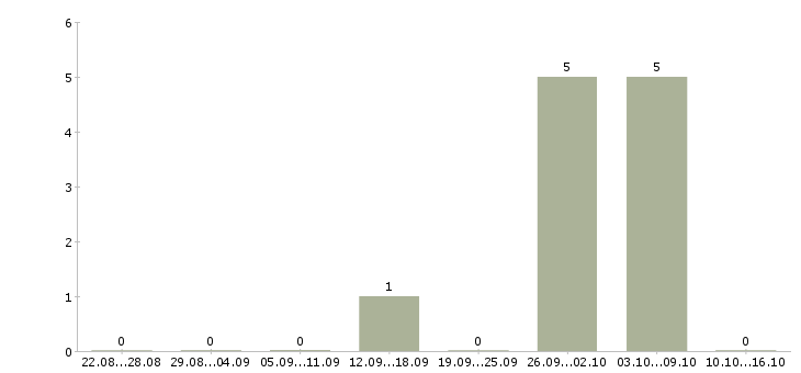 Работа разнорабочий на склад вахта в Челябинске - Число вакансий в Челябинске по специальности разнорабочий на склад вахта за 2 месяца