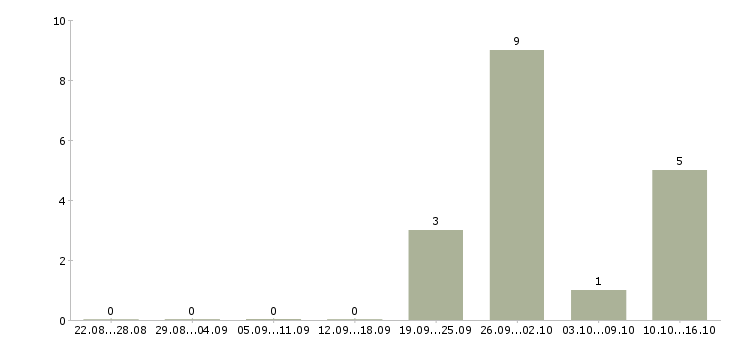 Работа оператор телефонного центра в Чите - Число вакансий в Чите по специальности оператор телефонного центра за 2 месяца
