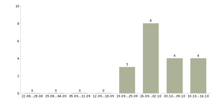 Работа специалист по приему документов в Ярославле - Число вакансий в Ярославле по специальности специалист по приему документов за 2 месяца