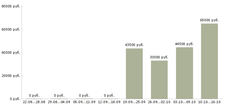 Вакансии грузчики вахтой с бесплатным проживанием в Казани - Медиана зарплат грузчики вахтой с бесплатным проживанием в Казани за 2 месяца