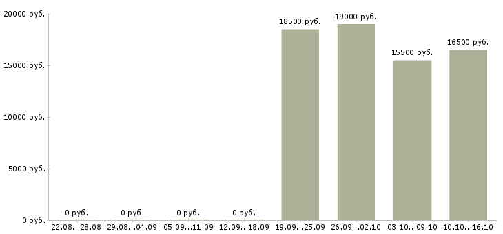 Вакансии диспетчер в офисе в Стерлитамаке - Медиана зарплат диспетчер в офисе в Стерлитамаке за 2 месяца