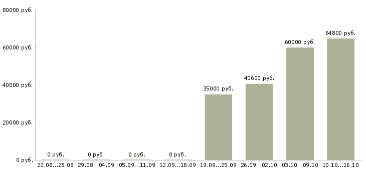 Вакансии комплектовщики на производство в Вологде - Медиана зарплат комплектовщики на производство в Вологде за 2 месяца
