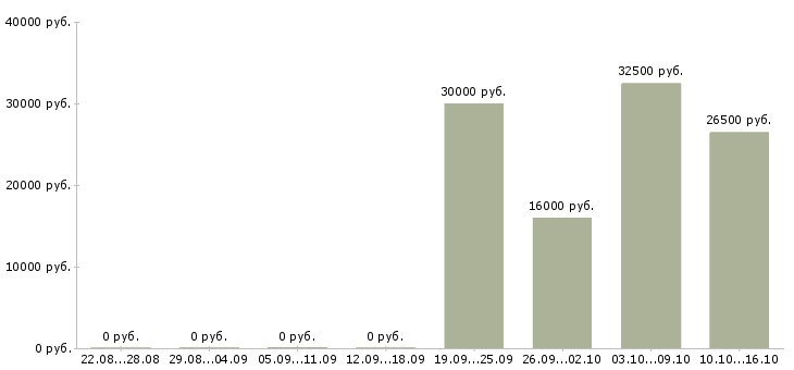 Вакансии крупной компании требуется менеджер в Твери - Медиана зарплат крупной компании требуется менеджер в Твери за 2 месяца