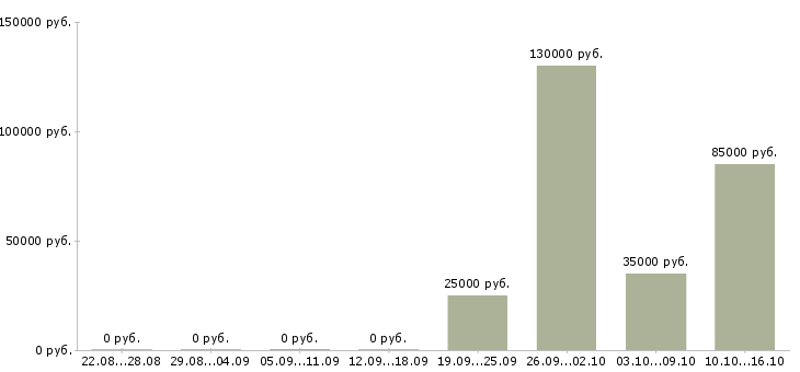 Вакансии менеджер в офис продаж недвижимости в Твери - Медиана зарплат менеджер в офис продаж недвижимости в Твери за 2 месяца