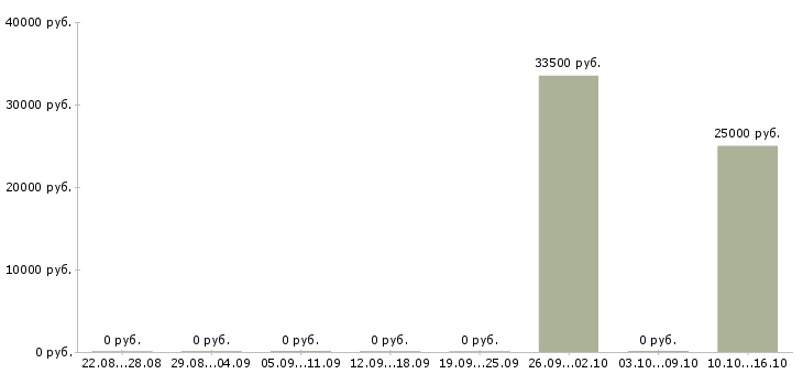 Вакансии менеджер по направленным продажам Мордовия - Медиана зарплат менеджер по направленным продажам Мордовия за 2 месяца
