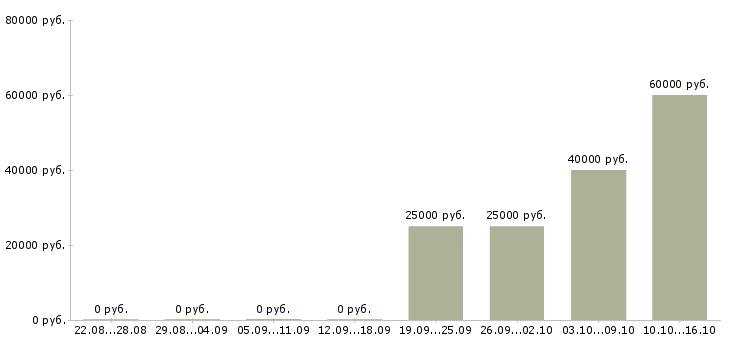 Вакансии менеджер по обработке заявок в Владивостоке - Медиана зарплат менеджер по обработке заявок в Владивостоке за 2 месяца