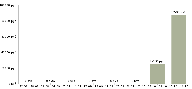 Вакансии менеджер по работе с экспертами в Самаре - Медиана зарплат менеджер по работе с экспертами в Самаре за 2 месяца