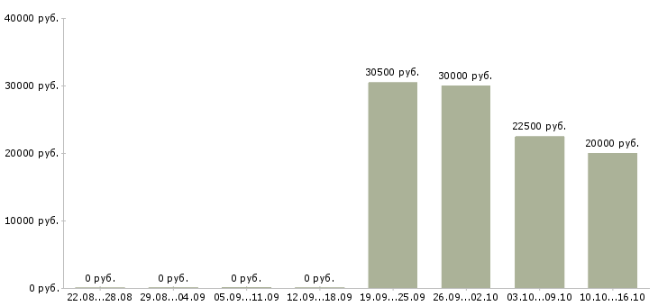 Вакансии менеджер по развитию клиентской базы в Ангарске - Медиана зарплат менеджер по развитию клиентской базы в Ангарске за 2 месяца