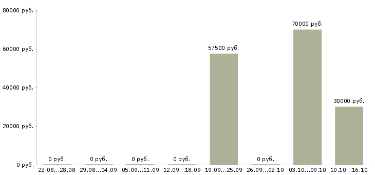 Вакансии менеджер по развитию организации Хакасия - Медиана зарплат менеджер по развитию организации Хакасия за 2 месяца