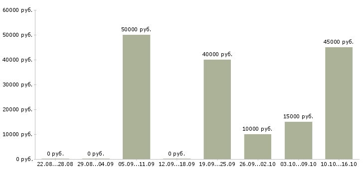 Вакансии менеджер по расширению рынка в Барнауле - Медиана зарплат менеджер по расширению рынка в Барнауле за 2 месяца