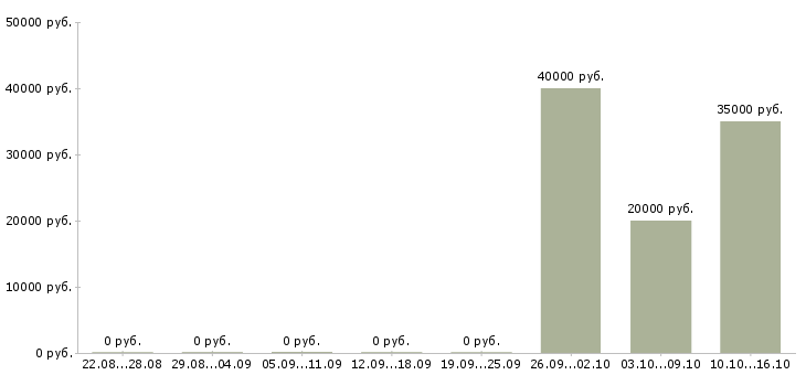 Вакансии менеджер по учету в 1с в Иркутске - Медиана зарплат менеджер по учету в 1с в Иркутске за 2 месяца