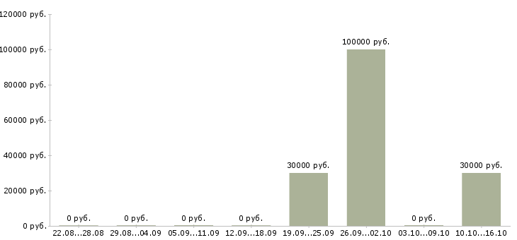 Вакансии менеджеры в крупную международную компанию в Иваново - Медиана зарплат менеджеры в крупную международную компанию в Иваново за 2 месяца