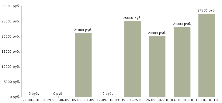 Вакансии менеджеры в крупную международную компанию в Липецке - Медиана зарплат менеджеры в крупную международную компанию в Липецке за 2 месяца