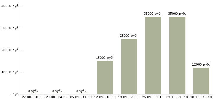 Вакансии оператор для работы на компьютере в Иваново - Медиана зарплат оператор для работы на компьютере в Иваново за 2 месяца