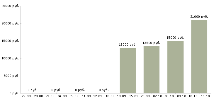 Вакансии оператор по приему входящих звонков в Перми - Медиана зарплат оператор по приему входящих звонков в Перми за 2 месяца