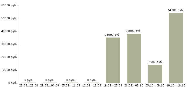 Вакансии работник торгового зала на выкладку в Иваново - Медиана зарплат работник торгового зала на выкладку в Иваново за 2 месяца
