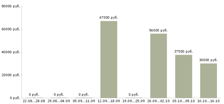Вакансии рабочие на склад одежды в Раменском - Медиана зарплат рабочие на склад одежды в Раменском за 2 месяца