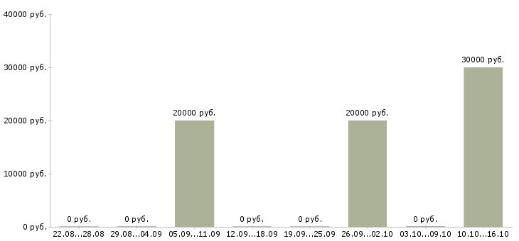 Вакансии рабочие на швейное производство в Казани - Медиана зарплат рабочие на швейное производство в Казани за 2 месяца