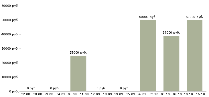 Вакансии рабочий на склад техники в Вологде - Медиана зарплат рабочий на склад техники в Вологде за 2 месяца
