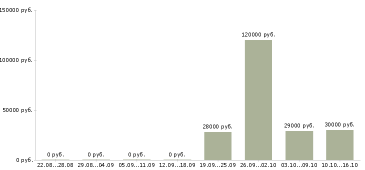 Вакансии руководитель направления разработки в Волгограде - Медиана зарплат руководитель направления разработки в Волгограде за 2 месяца