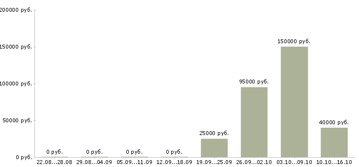 Вакансии руководитель отдела магазина Татарстан - Медиана зарплат руководитель отдела магазина Татарстан за 2 месяца