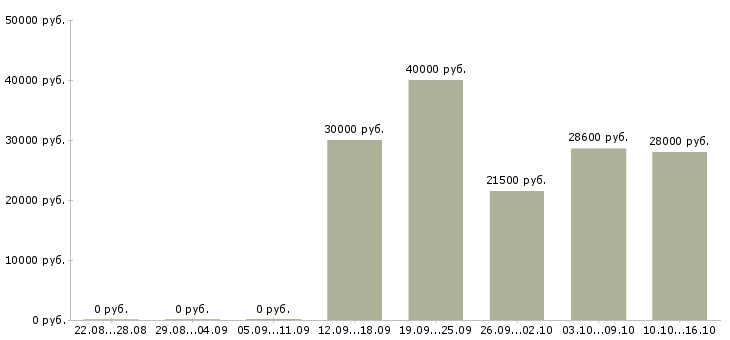 Вакансии со свободным графиком удаленно Нижний новгород - Медиана зарплат со свободным графиком удаленно Нижний новгород за 2 месяца