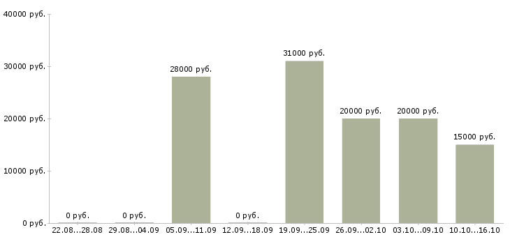 Вакансии сотрудник для обработки заявок в Воронеже - Медиана зарплат сотрудник для обработки заявок в Воронеже за 2 месяца