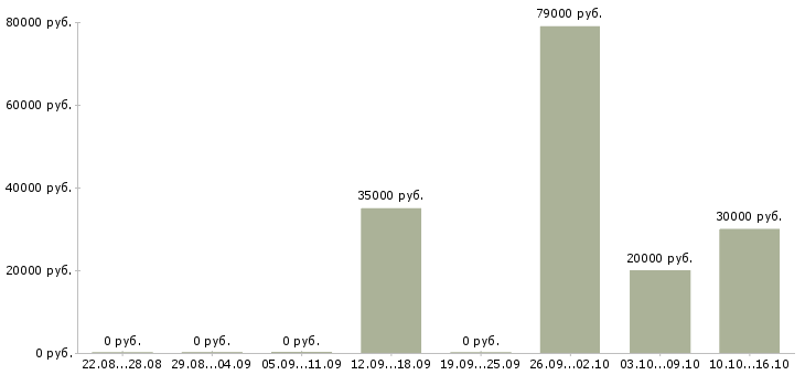 Вакансии сотрудник отдела продаж недвижимости в Воронеже - Медиана зарплат сотрудник отдела продаж недвижимости в Воронеже за 2 месяца