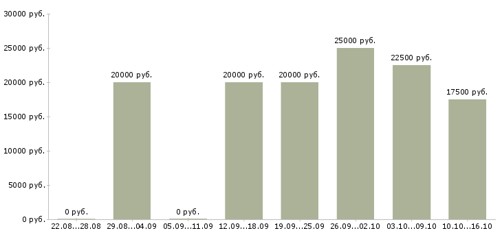 Вакансии специалист по набору текстов в Ставрополе - Медиана зарплат специалист по набору текстов в Ставрополе за 2 месяца