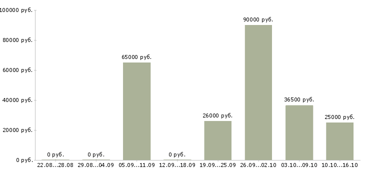 Вакансии специалист по организации питания в Уфе - Медиана зарплат специалист по организации питания в Уфе за 2 месяца