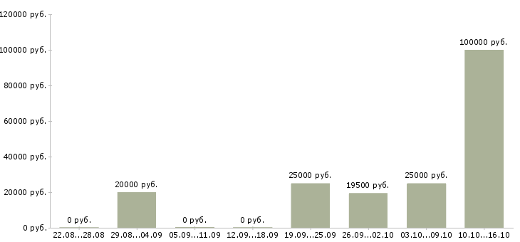 Вакансии специалист по поиску кандидатов в Владимире - Медиана зарплат специалист по поиску кандидатов в Владимире за 2 месяца