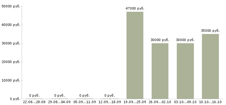 Вакансии специалист по продажам автомобилей в Сургуте - Медиана зарплат специалист по продажам автомобилей в Сургуте за 2 месяца