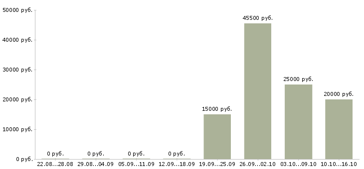 Вакансии специалист по продажам услуг в Дзержинске - Медиана зарплат специалист по продажам услуг в Дзержинске за 2 месяца